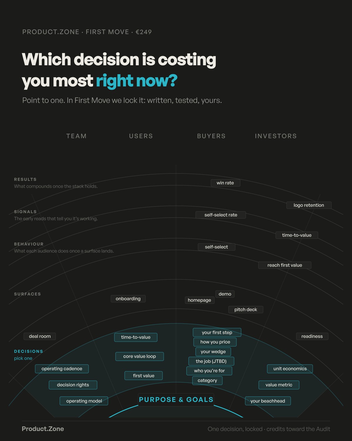 the decision map